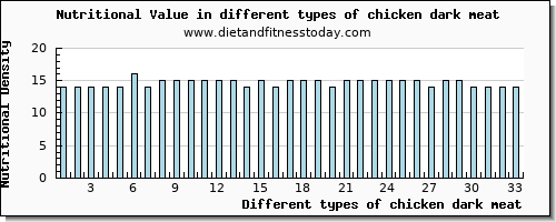 chicken dark meat nutritional value per 100g